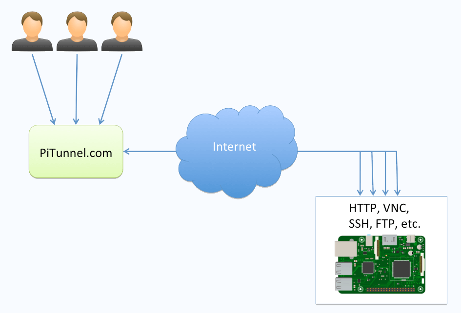 raspberry pi firewall builder config